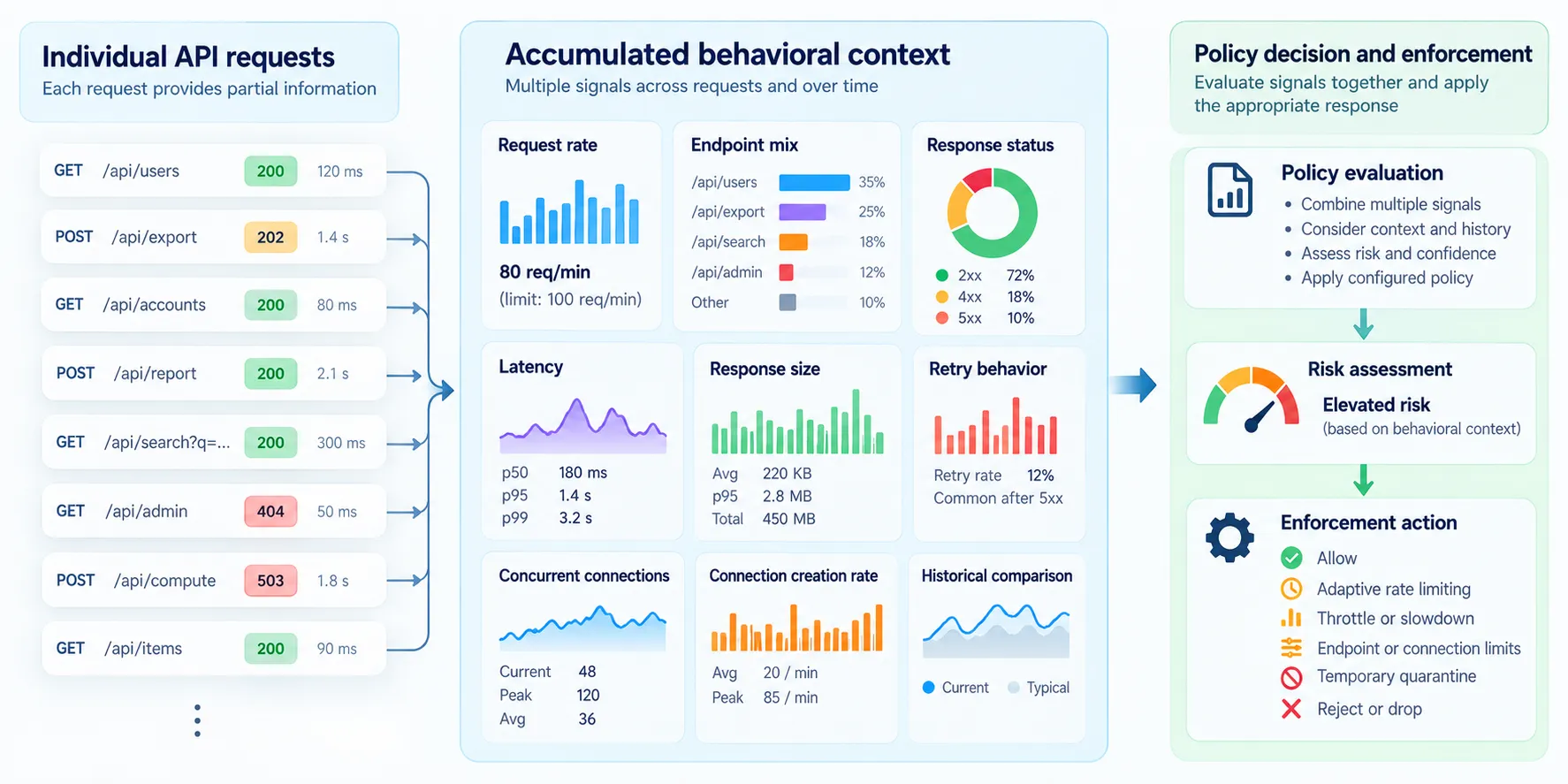 Individual API requests flowing into accumulated behavioral context—endpoint mix, rate, errors, latency, bytes, retries, and connections—before a policy decision. Static rate remains one input among several.