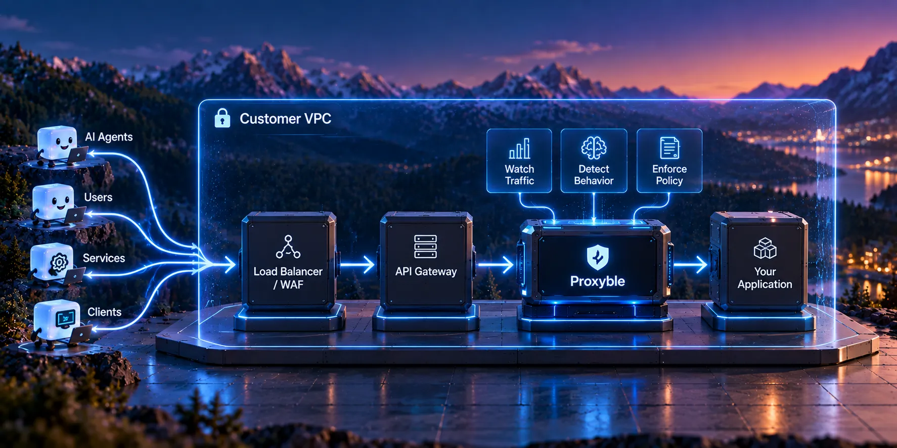 Inline deployment path from the client through the load balancer or WAF, API gateway, Proxyble, and application.