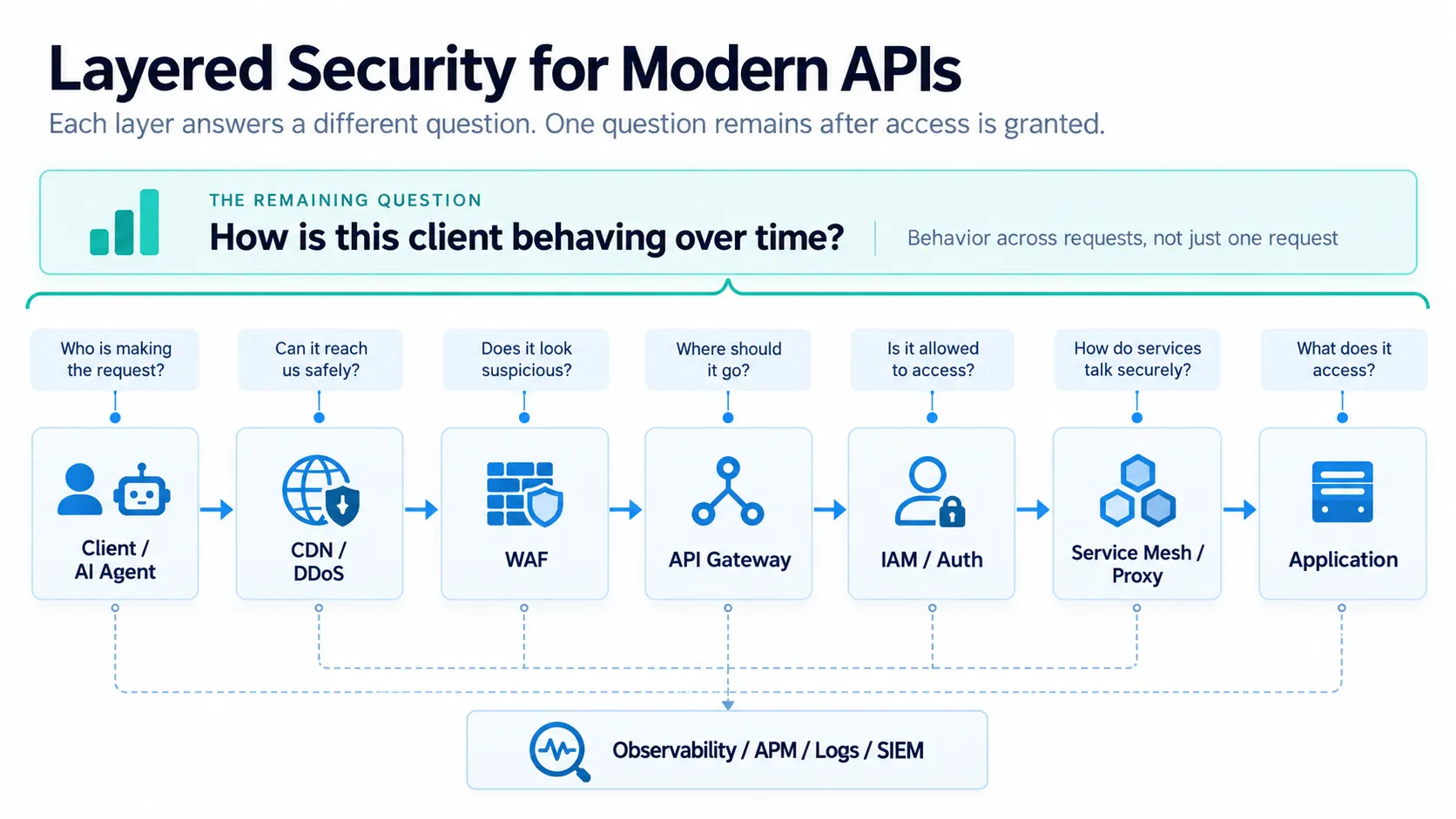 Layered API security architecture showing the client, CDN/DDoS protection, WAF, API gateway, IAM, service mesh, application, and observability systems.