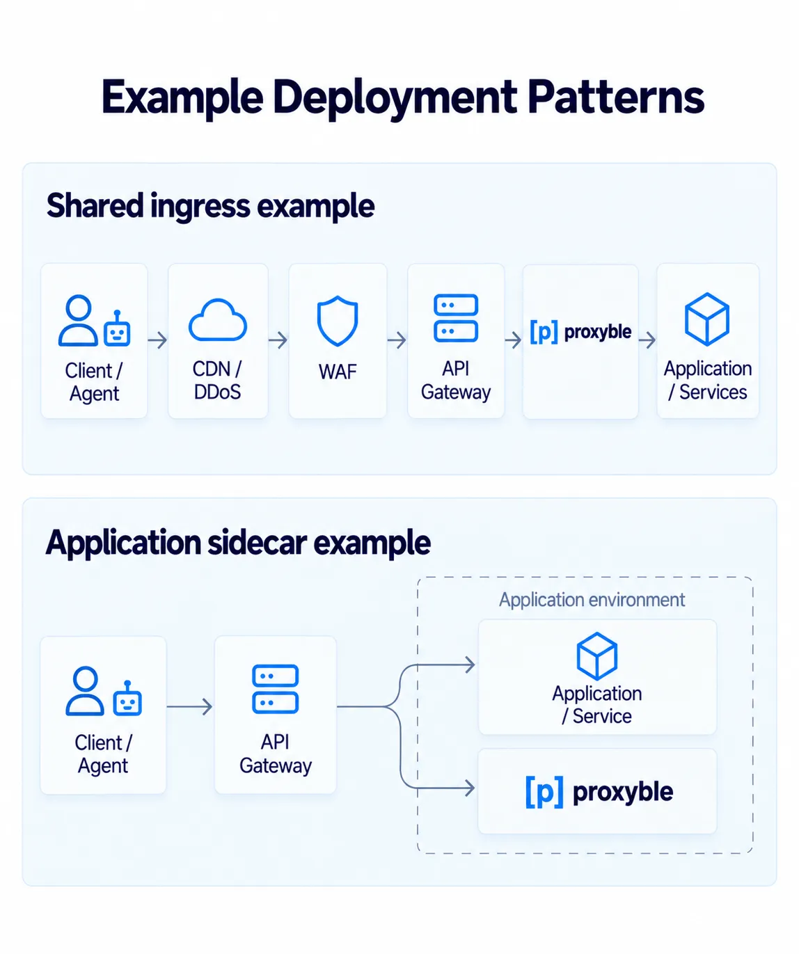 Two Proxyble deployment configurations: shared ingress behind edge protection and a sidecar alongside an application.