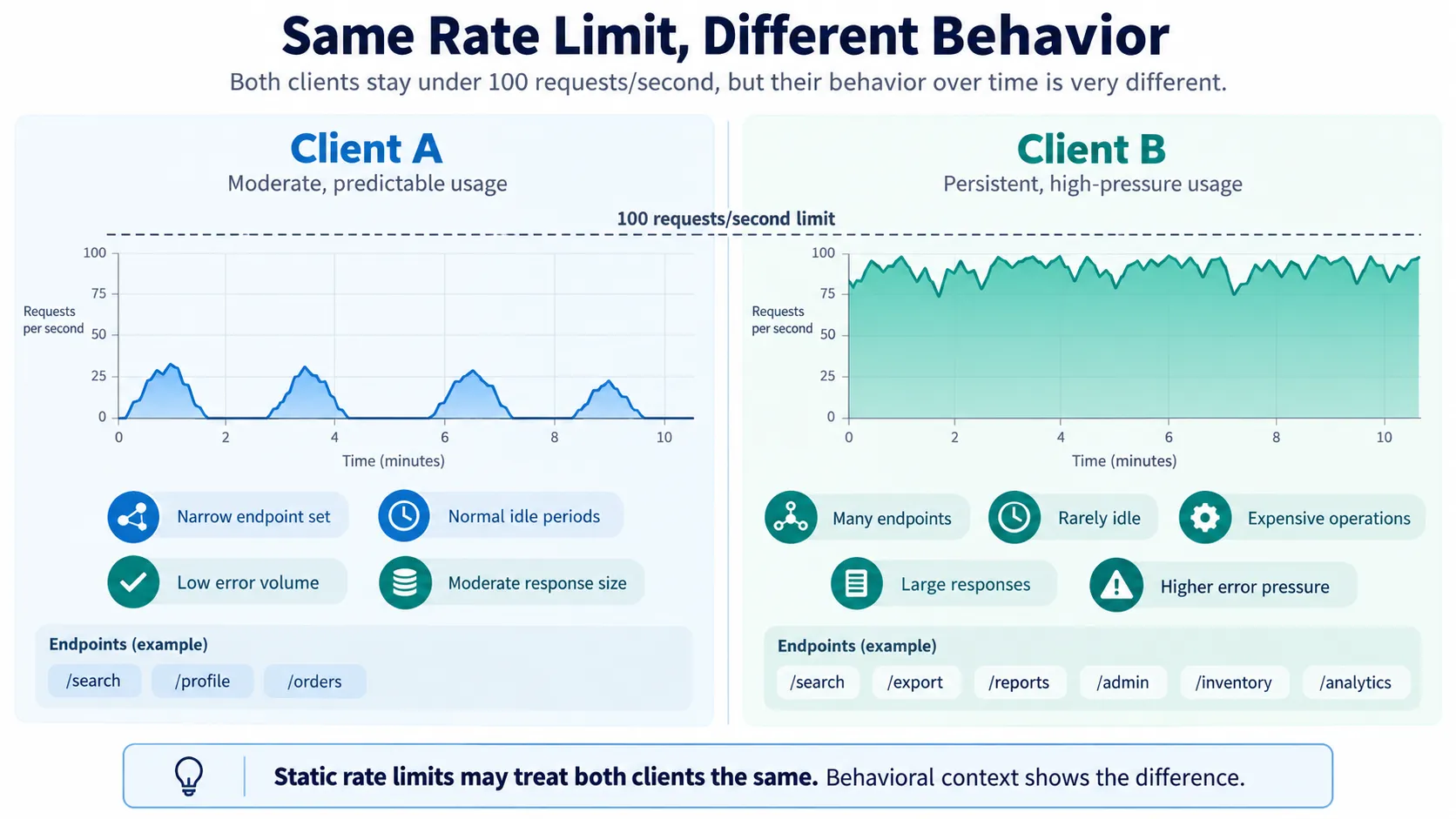 Comparison of two clients under the same 100 requests per second limit: Client A shows moderate, predictable bursts, while Client B maintains persistent high-pressure usage.