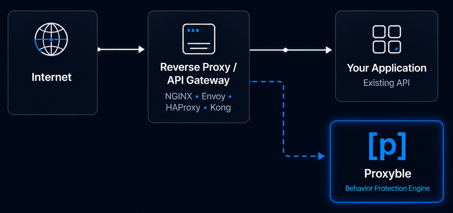 Internet traffic passing through a reverse proxy or API gateway to an existing application, with Proxyble providing behavior protection alongside it.